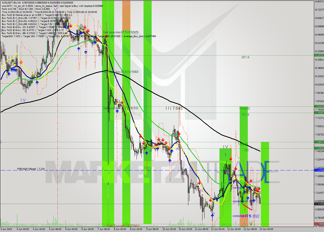 AXSUSDT-Bin MultiTimeframe analysis at date 2024.06.14 03:21