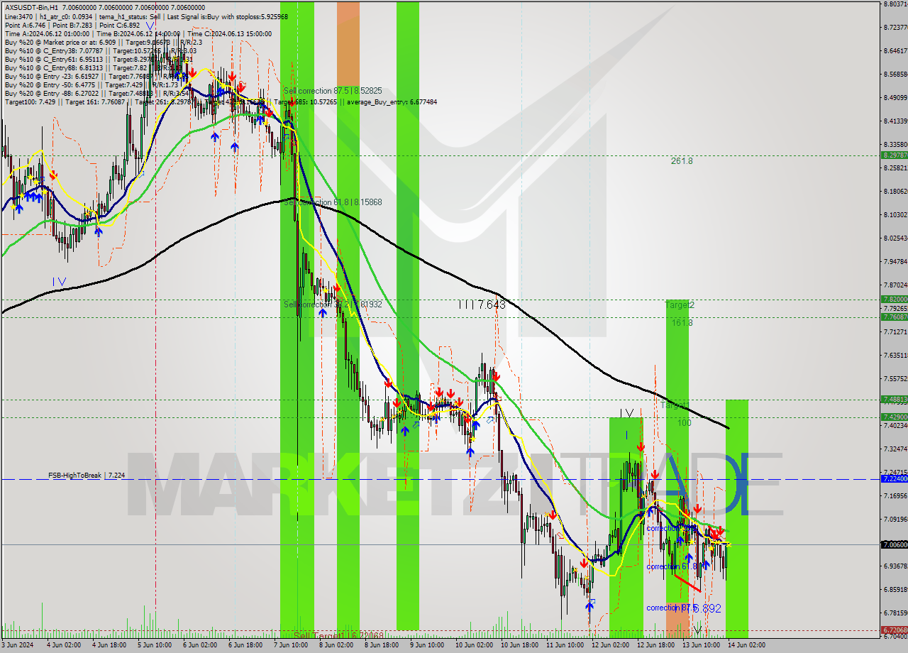 AXSUSDT-Bin MultiTimeframe analysis at date 2024.06.14 05:00