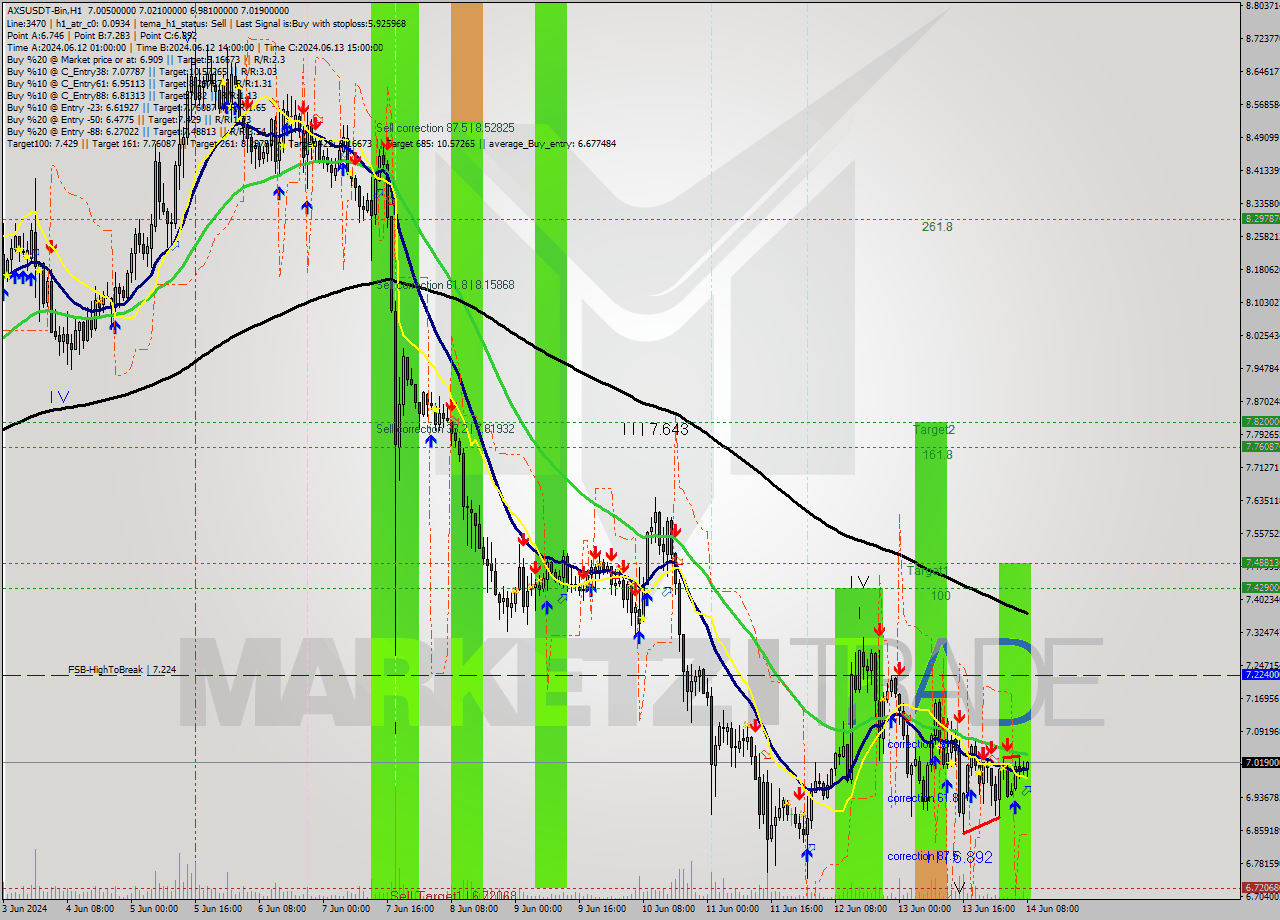 AXSUSDT-Bin MultiTimeframe analysis at date 2024.06.14 11:13