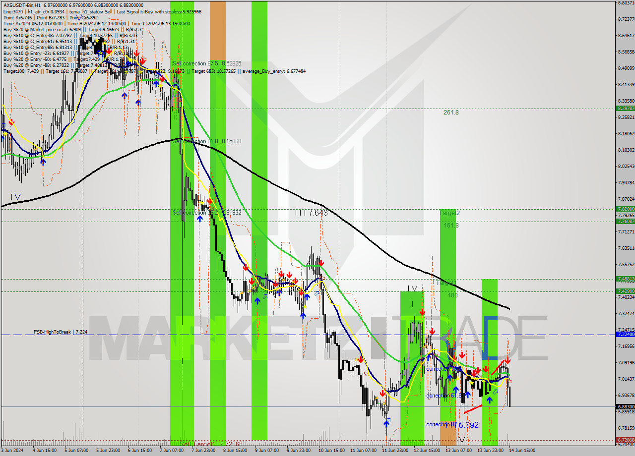 AXSUSDT-Bin MultiTimeframe analysis at date 2024.06.14 18:18