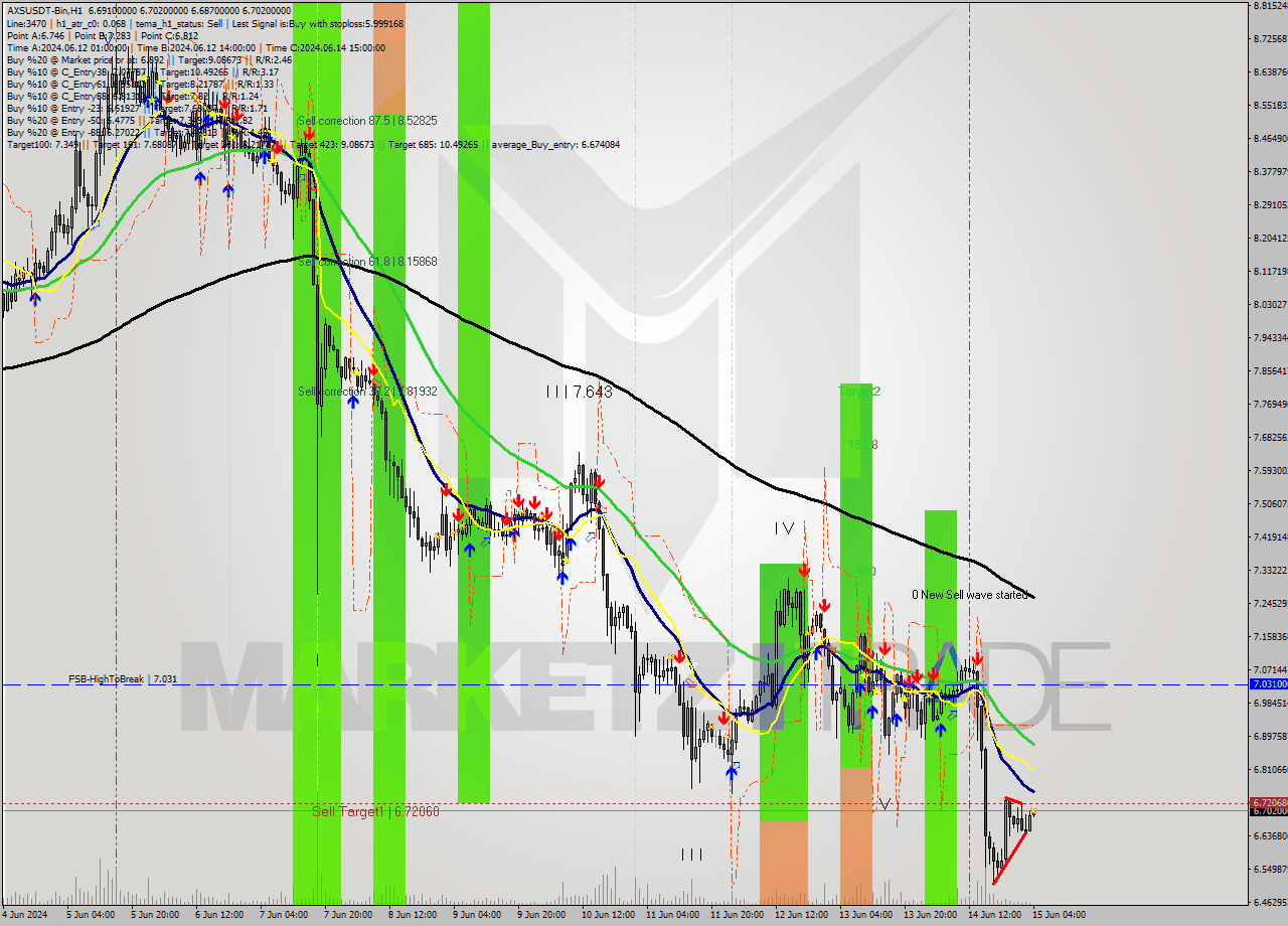 AXSUSDT-Bin MultiTimeframe analysis at date 2024.06.15 07:03
