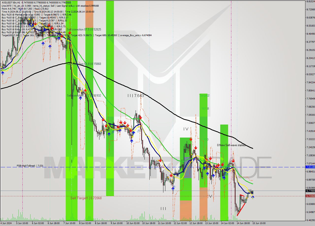 AXSUSDT-Bin MultiTimeframe analysis at date 2024.06.15 13:30
