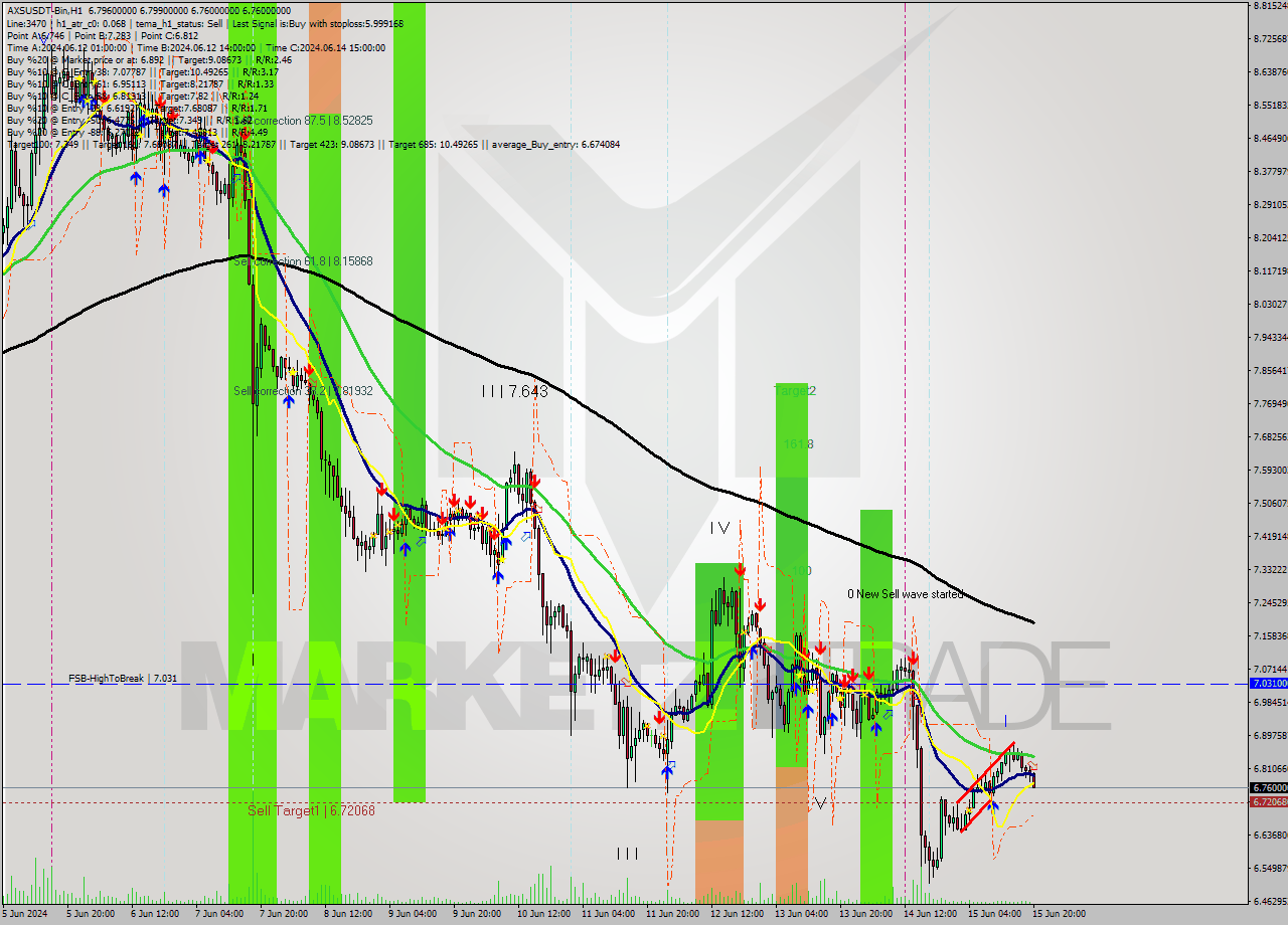 AXSUSDT-Bin MultiTimeframe analysis at date 2024.06.15 23:19