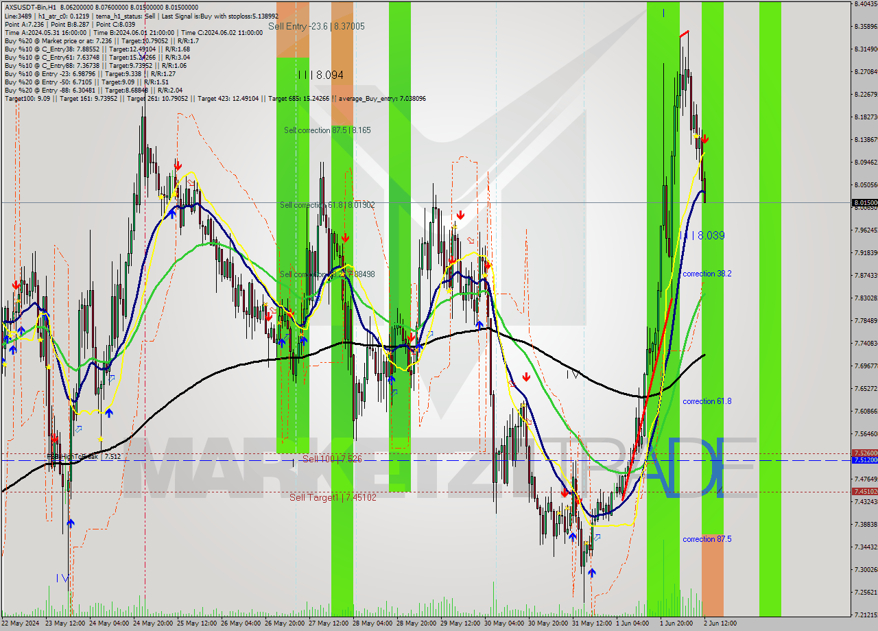 AXSUSDT-Bin MultiTimeframe analysis at date 2024.06.02 15:05