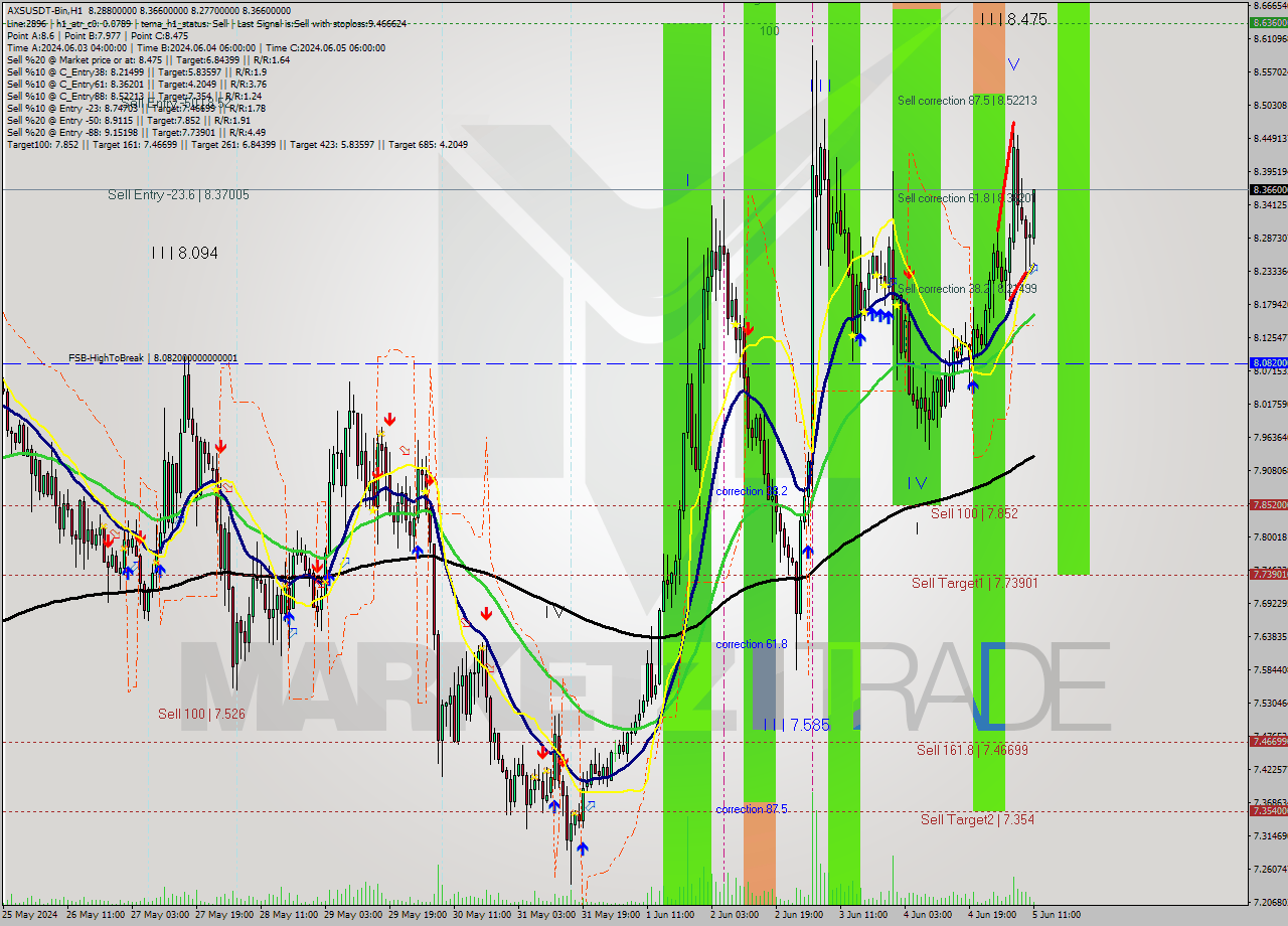 AXSUSDT-Bin MultiTimeframe analysis at date 2024.06.05 14:15