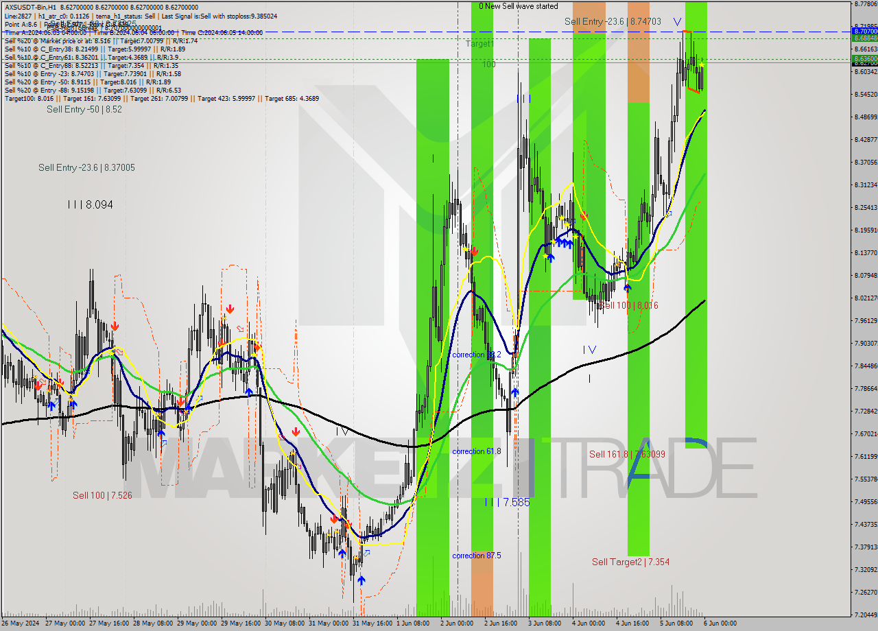 AXSUSDT-Bin MultiTimeframe analysis at date 2024.06.06 03:00