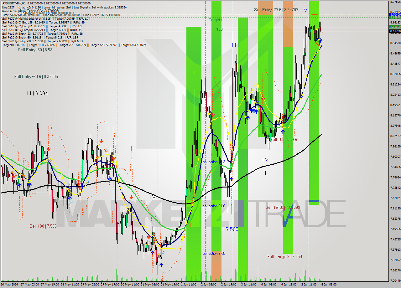 AXSUSDT-Bin MultiTimeframe analysis at date 2024.06.06 06:00