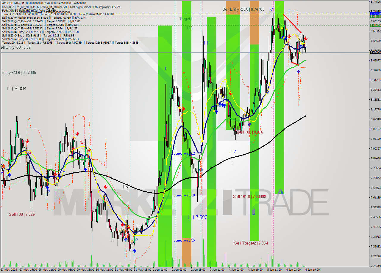 AXSUSDT-Bin MultiTimeframe analysis at date 2024.06.06 22:28
