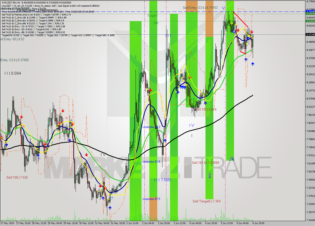 AXSUSDT-Bin MultiTimeframe analysis at date 2024.06.06 23:27