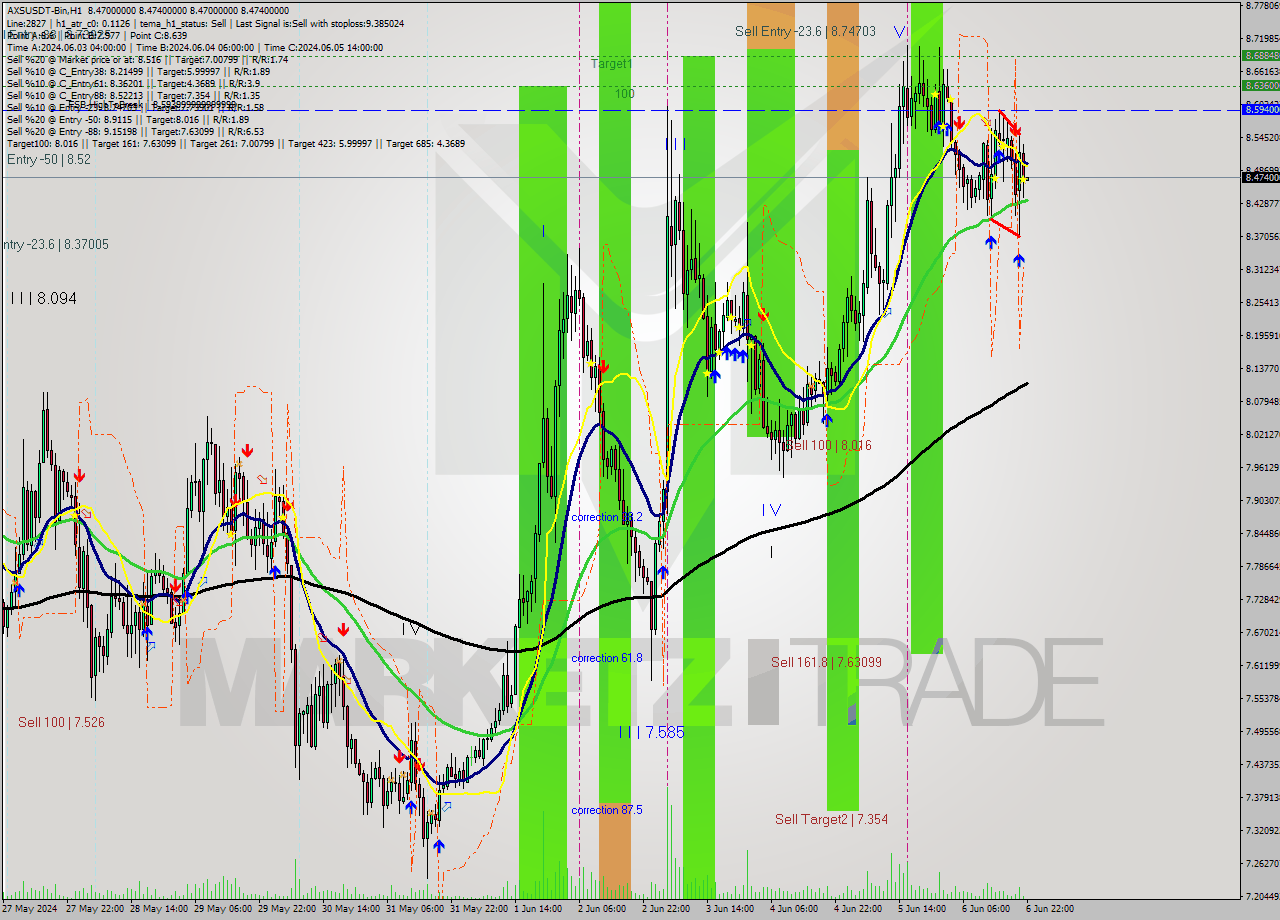 AXSUSDT-Bin MultiTimeframe analysis at date 2024.06.07 01:00