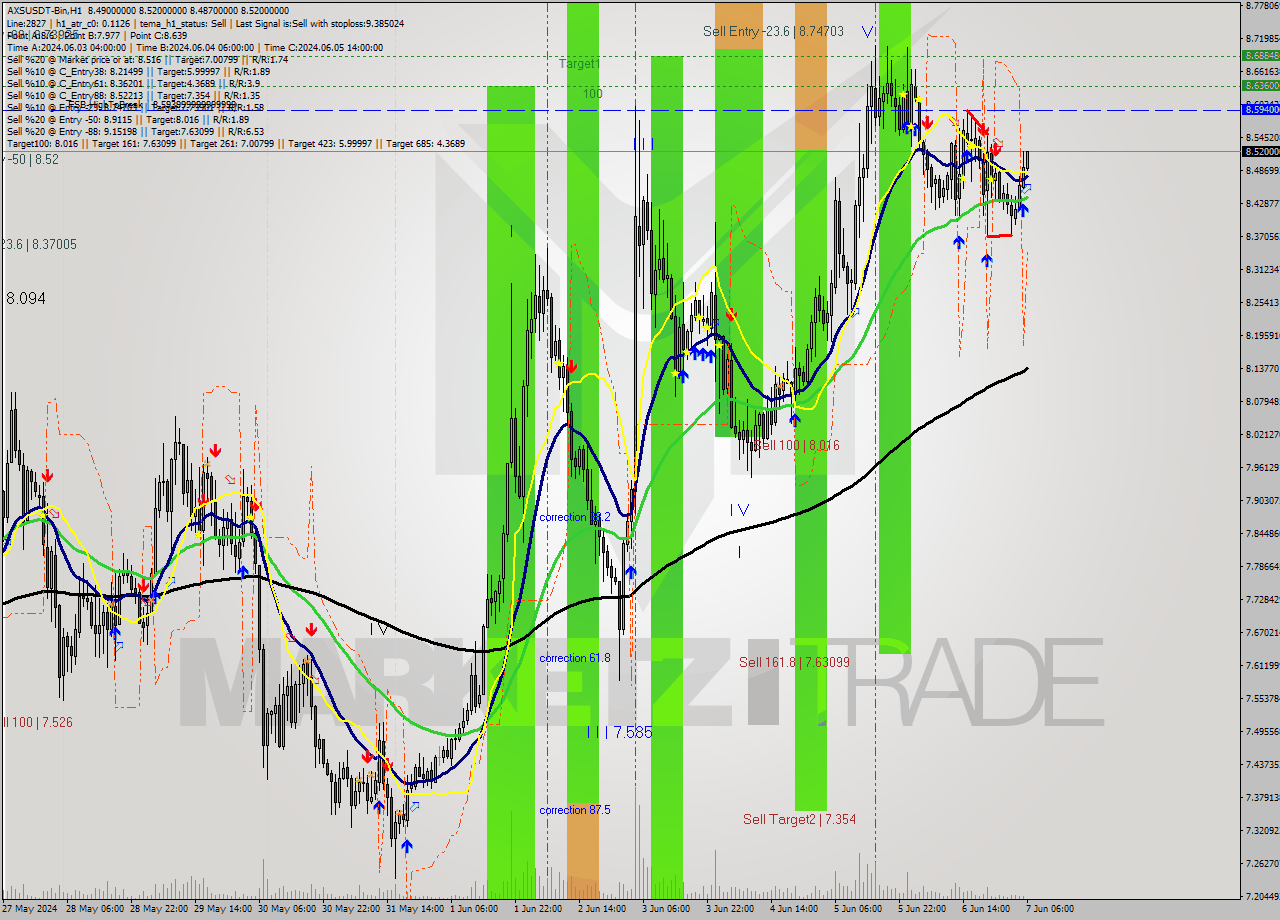 AXSUSDT-Bin MultiTimeframe analysis at date 2024.06.07 09:06