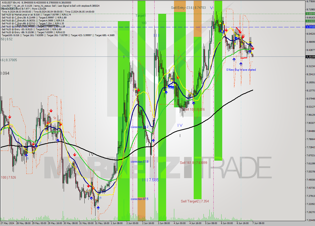 AXSUSDT-Bin MultiTimeframe analysis at date 2024.06.07 11:29