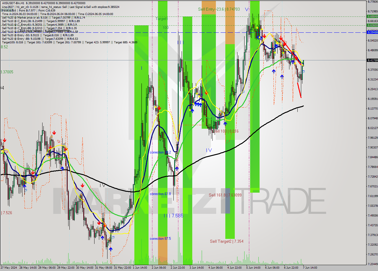 AXSUSDT-Bin MultiTimeframe analysis at date 2024.06.07 17:13