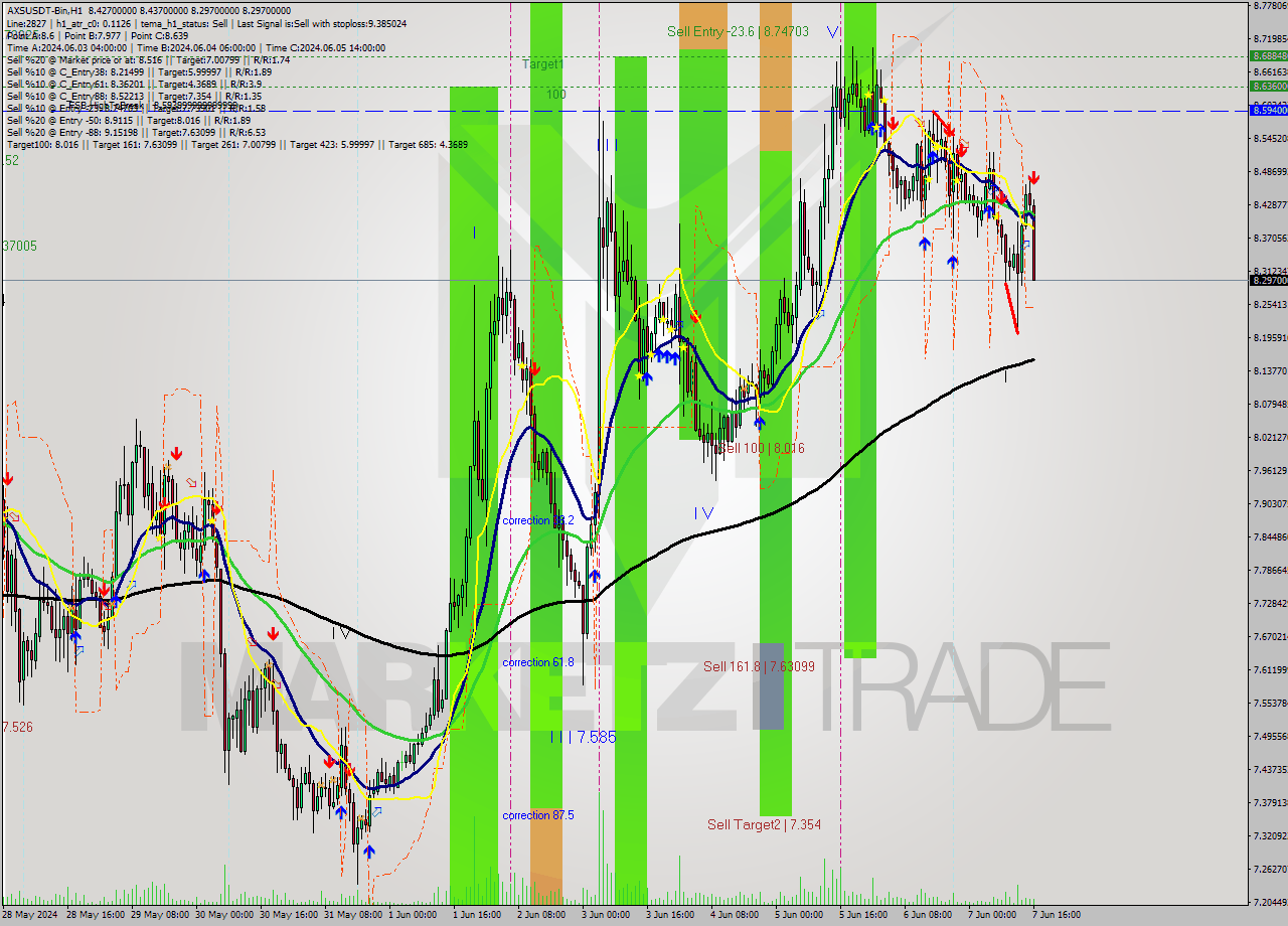 AXSUSDT-Bin MultiTimeframe analysis at date 2024.06.07 19:56