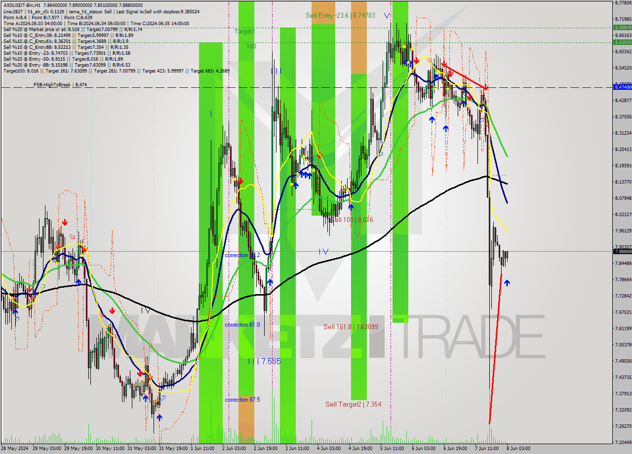 AXSUSDT-Bin MultiTimeframe analysis at date 2024.06.08 06:35