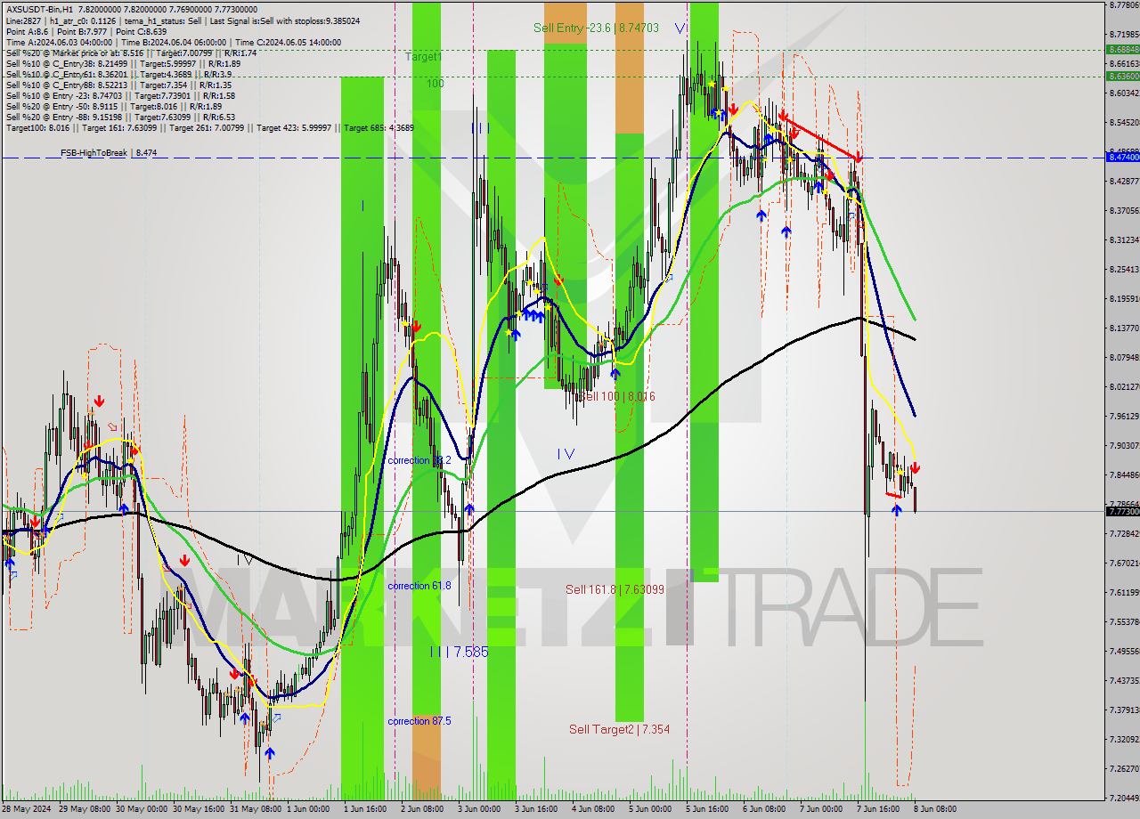 AXSUSDT-Bin MultiTimeframe analysis at date 2024.06.08 11:18