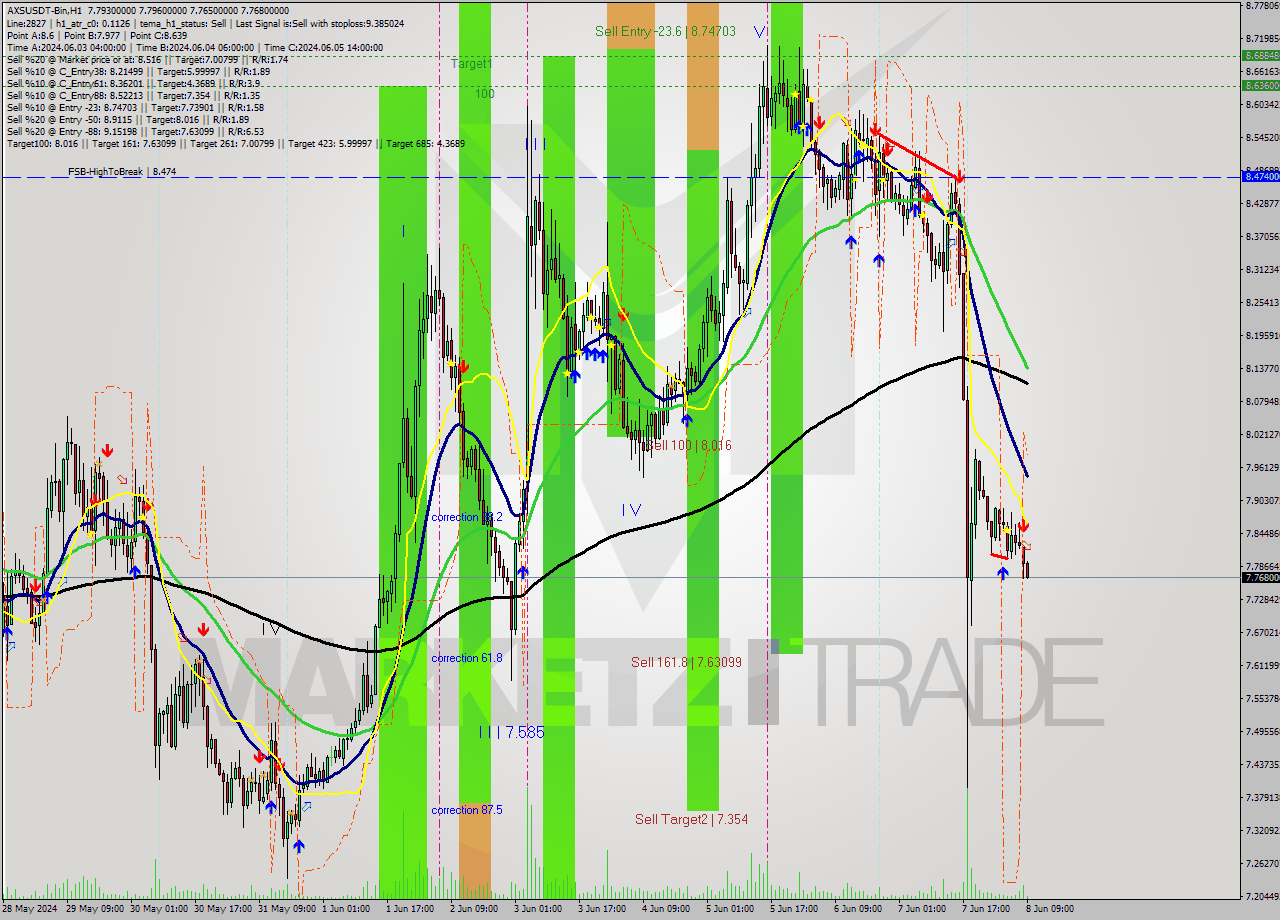 AXSUSDT-Bin MultiTimeframe analysis at date 2024.06.08 12:27
