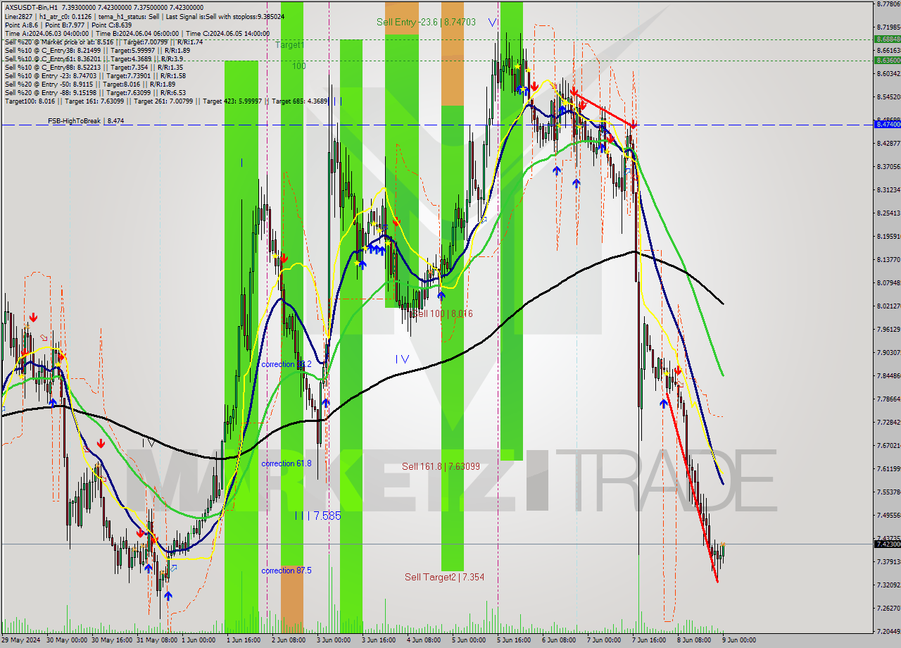 AXSUSDT-Bin MultiTimeframe analysis at date 2024.06.09 03:45