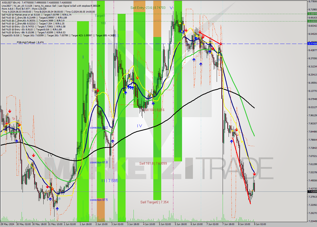 AXSUSDT-Bin MultiTimeframe analysis at date 2024.06.09 05:17