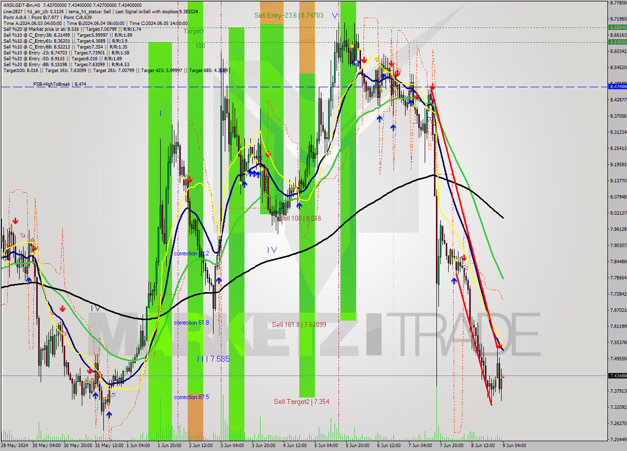 AXSUSDT-Bin MultiTimeframe analysis at date 2024.06.09 07:00