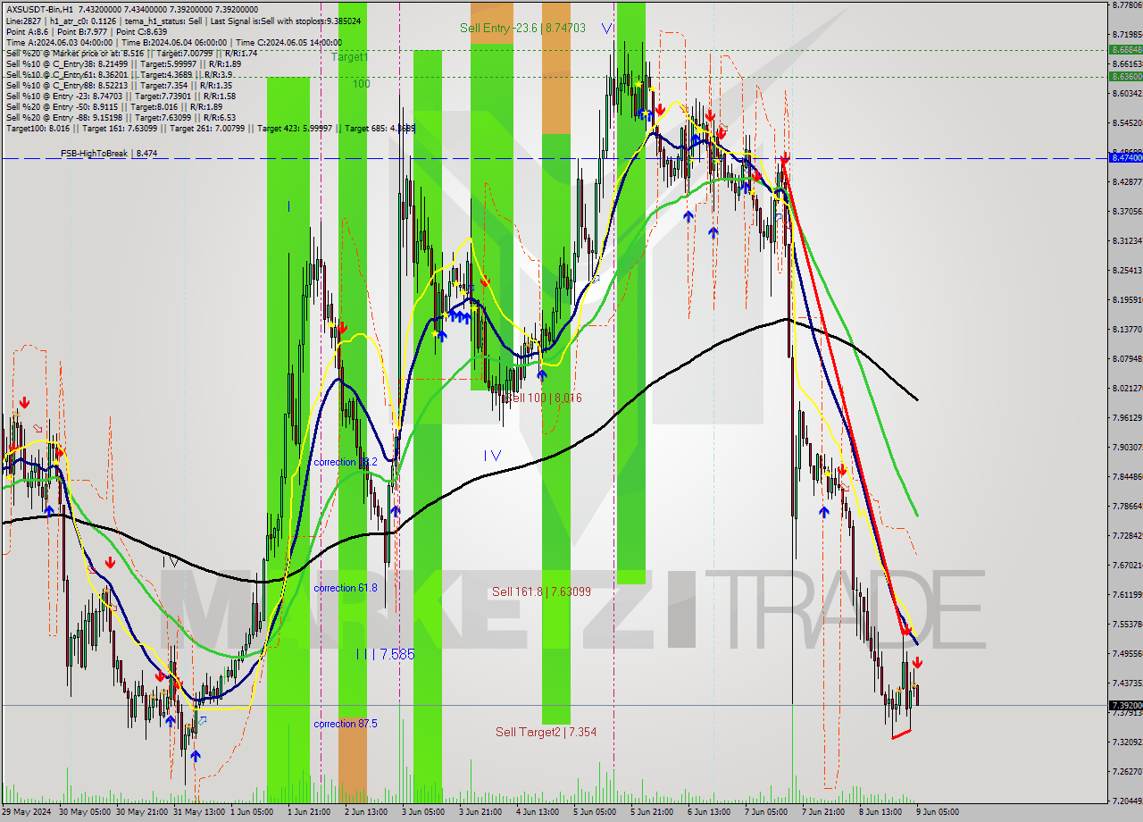 AXSUSDT-Bin MultiTimeframe analysis at date 2024.06.09 08:07