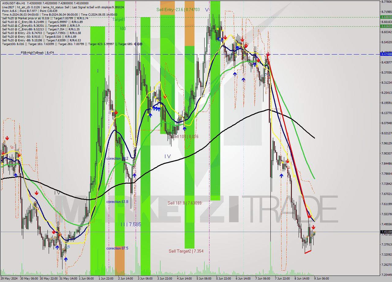 AXSUSDT-Bin MultiTimeframe analysis at date 2024.06.09 09:13