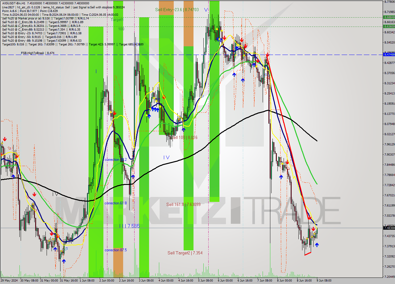 AXSUSDT-Bin MultiTimeframe analysis at date 2024.06.09 11:51