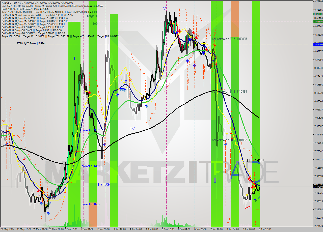 AXSUSDT-Bin MultiTimeframe analysis at date 2024.06.09 15:42