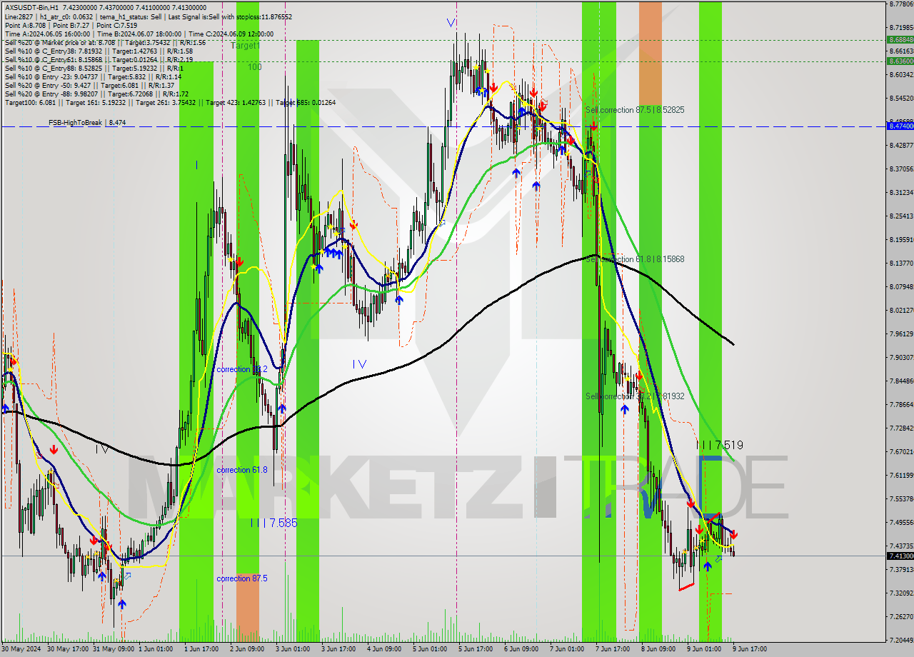 AXSUSDT-Bin MultiTimeframe analysis at date 2024.06.09 20:20