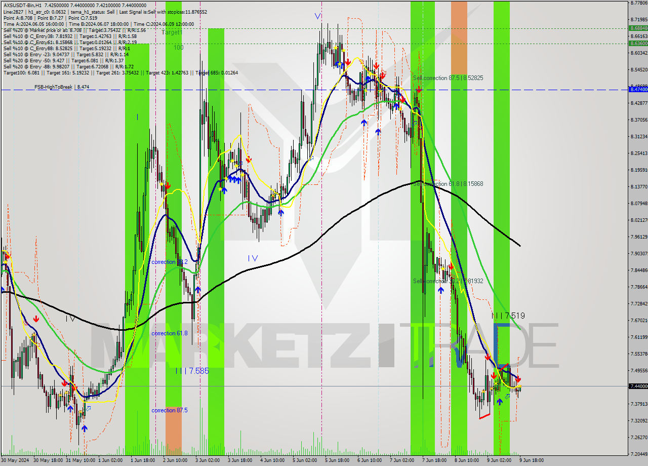 AXSUSDT-Bin MultiTimeframe analysis at date 2024.06.09 21:09
