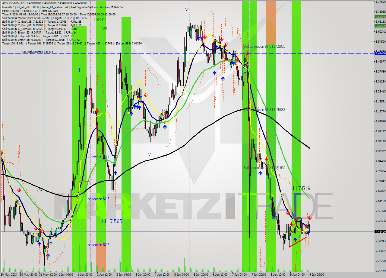 AXSUSDT-Bin MultiTimeframe analysis at date 2024.06.09 23:36