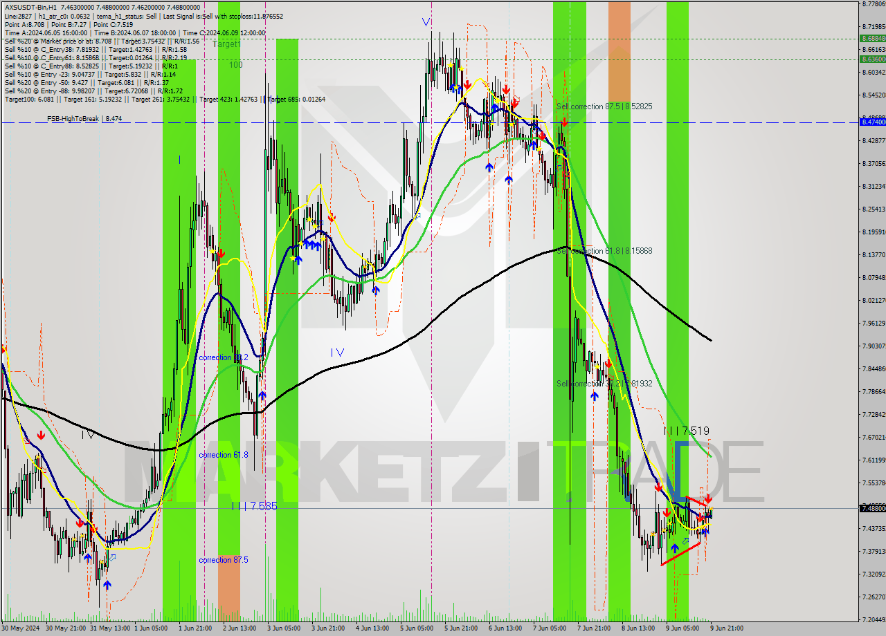 AXSUSDT-Bin MultiTimeframe analysis at date 2024.06.10 00:26