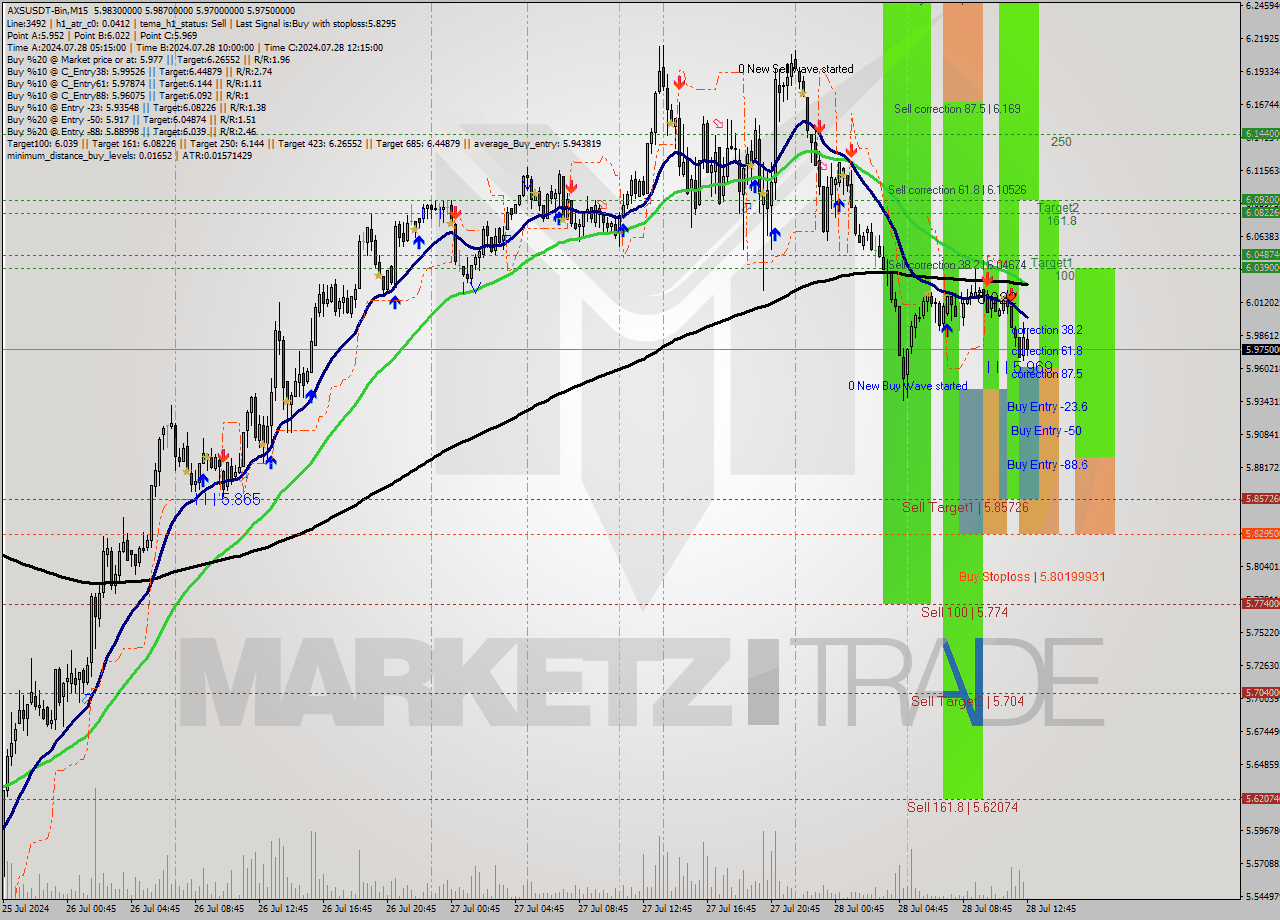AXSUSDT-Bin M15 Signal