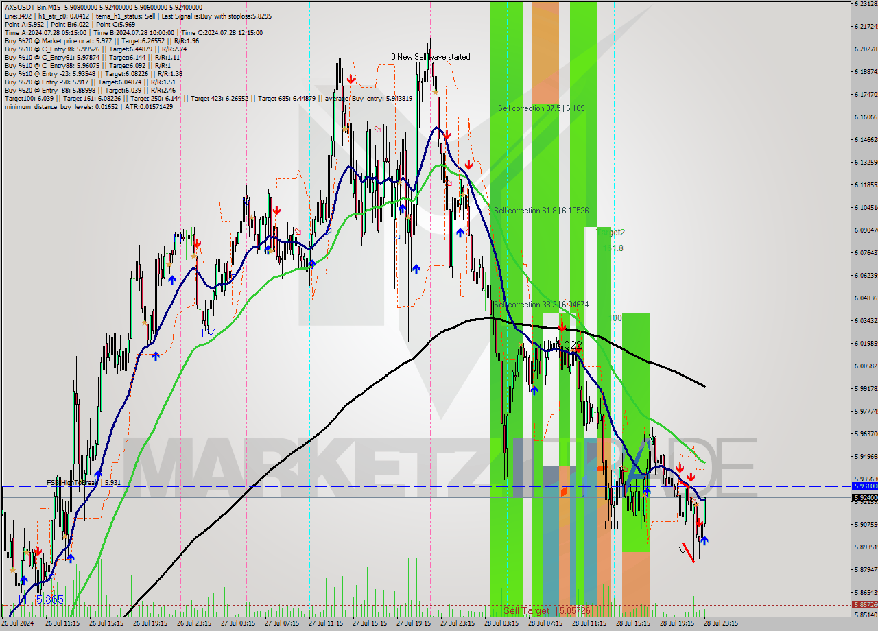 AXSUSDT-Bin M15 Signal