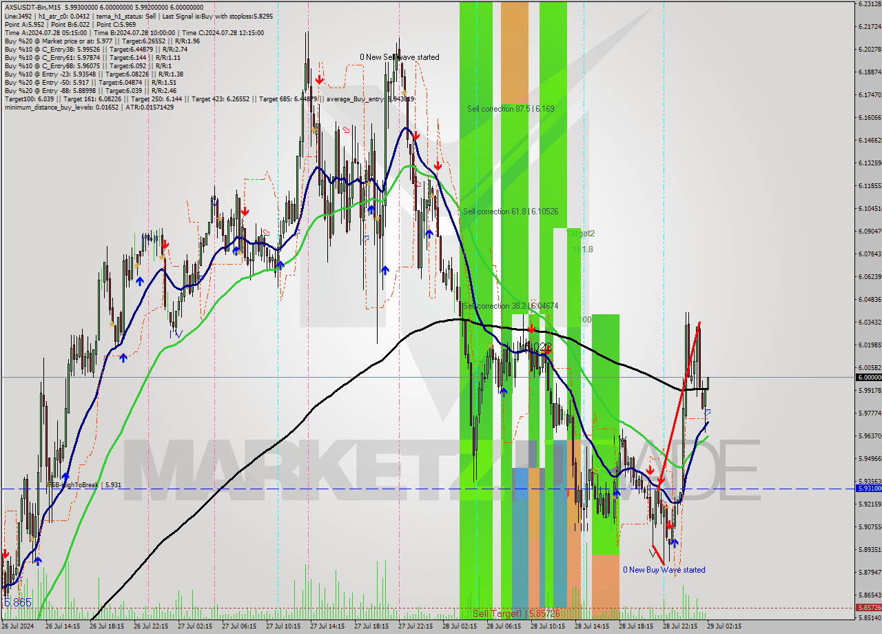 AXSUSDT-Bin M15 Signal
