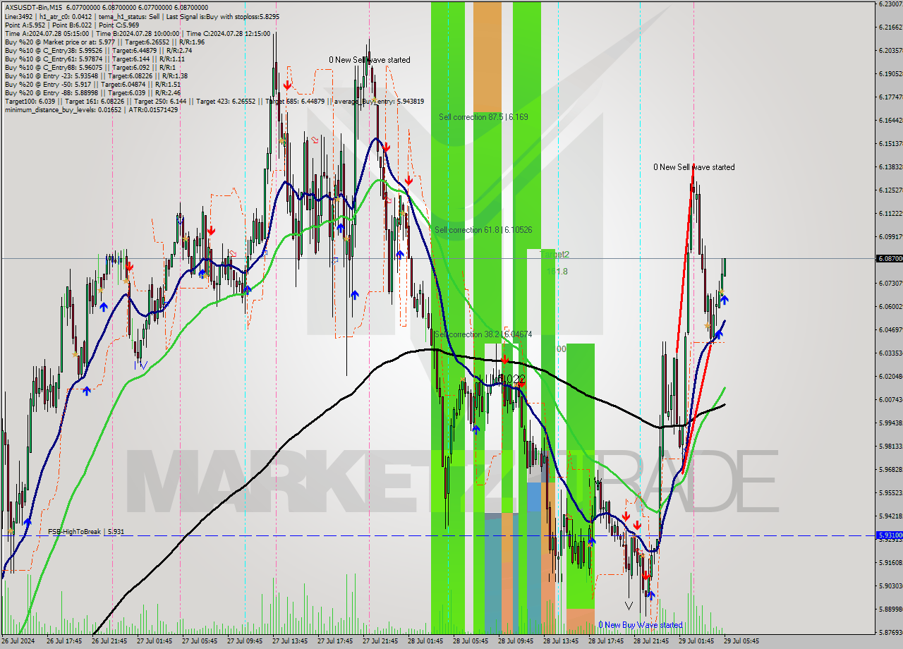 AXSUSDT-Bin M15 Signal