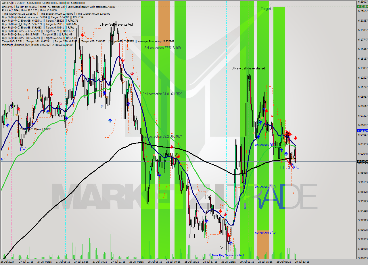 AXSUSDT-Bin M15 Signal