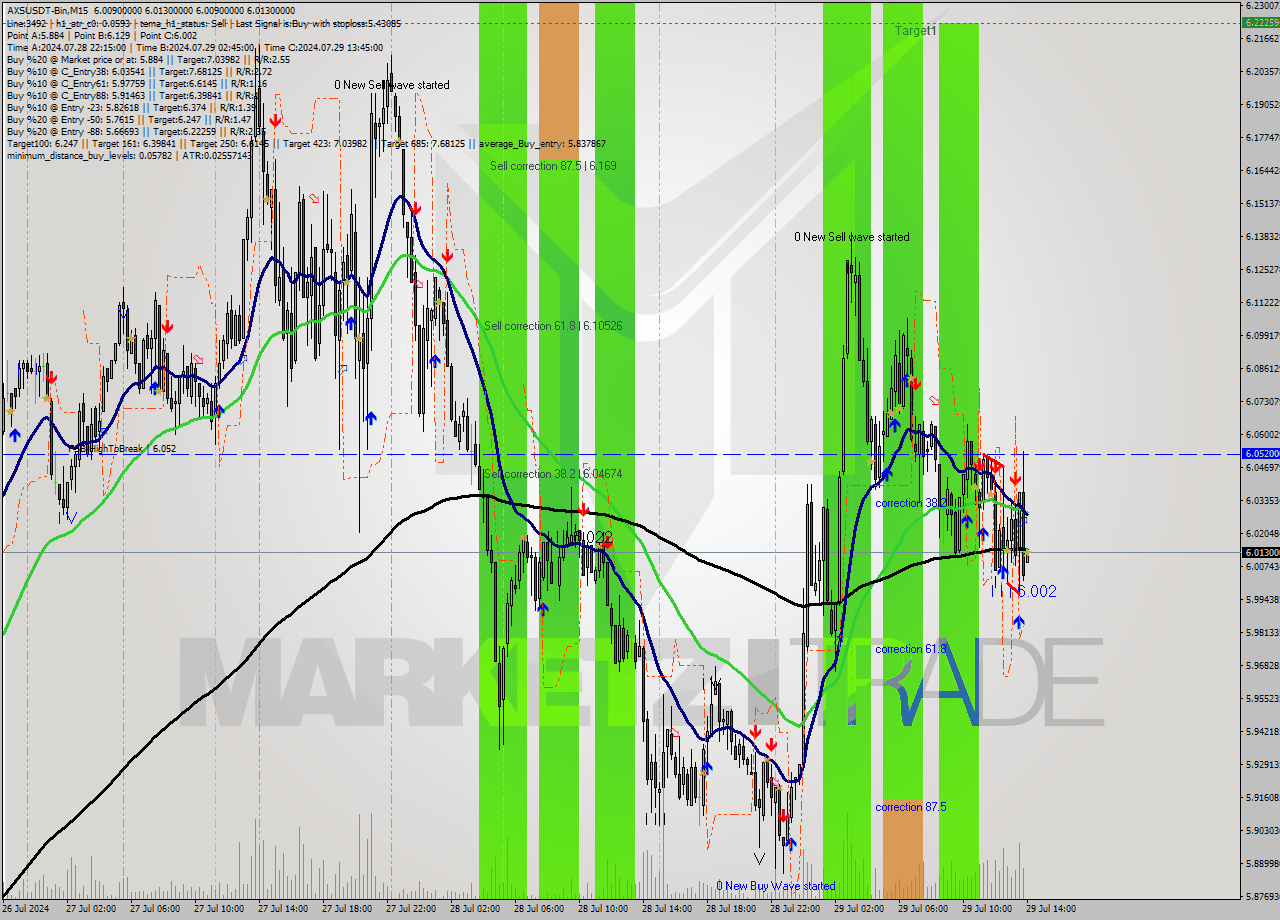 AXSUSDT-Bin M15 Signal