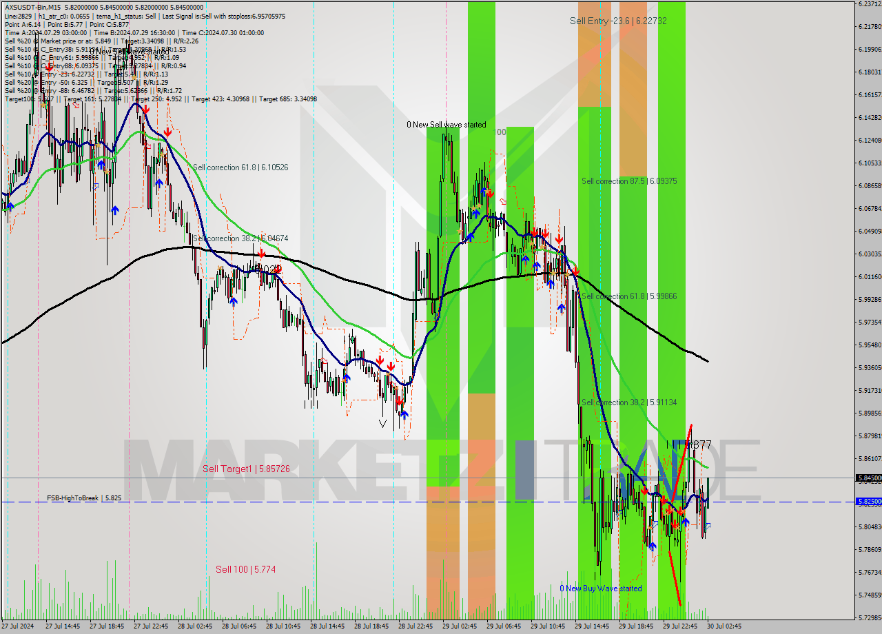 AXSUSDT-Bin M15 Signal