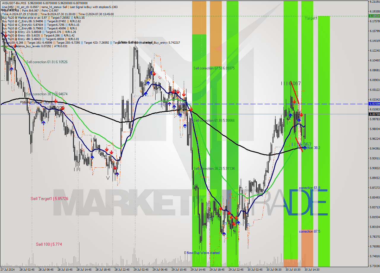 AXSUSDT-Bin M15 Signal