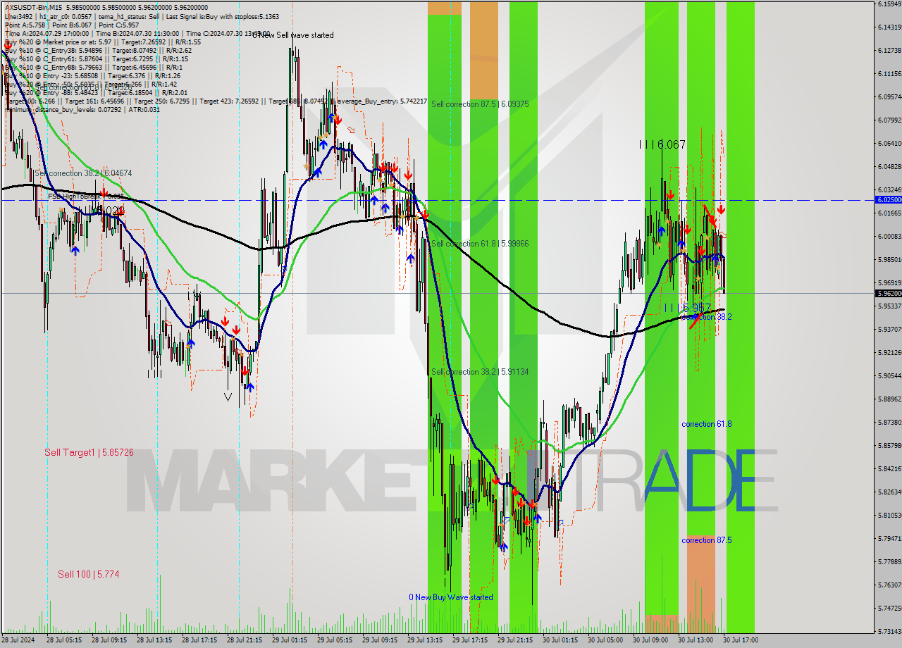 AXSUSDT-Bin M15 Signal