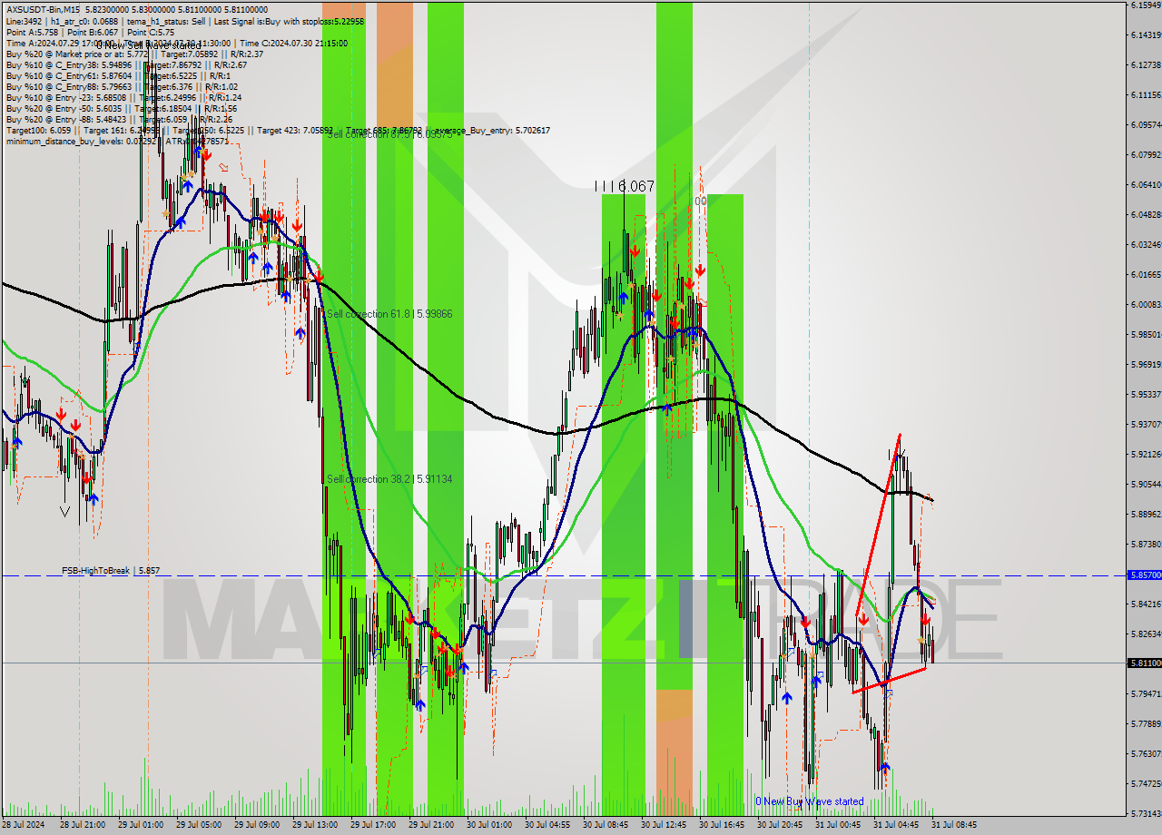 AXSUSDT-Bin M15 Signal