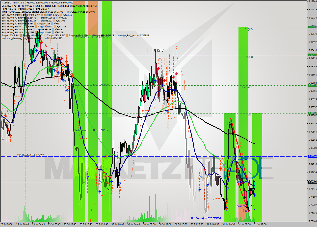 AXSUSDT-Bin M15 Signal