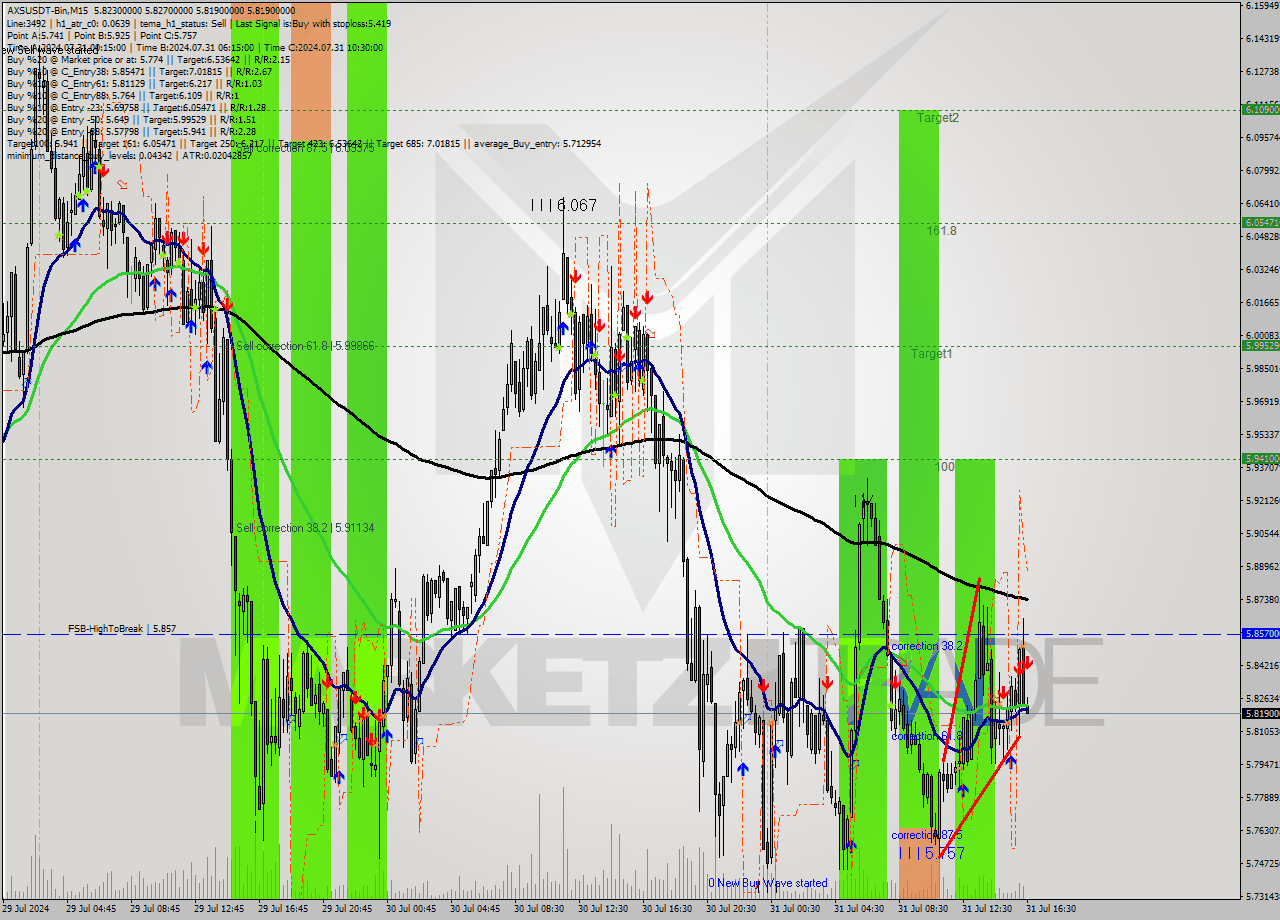 AXSUSDT-Bin M15 Signal