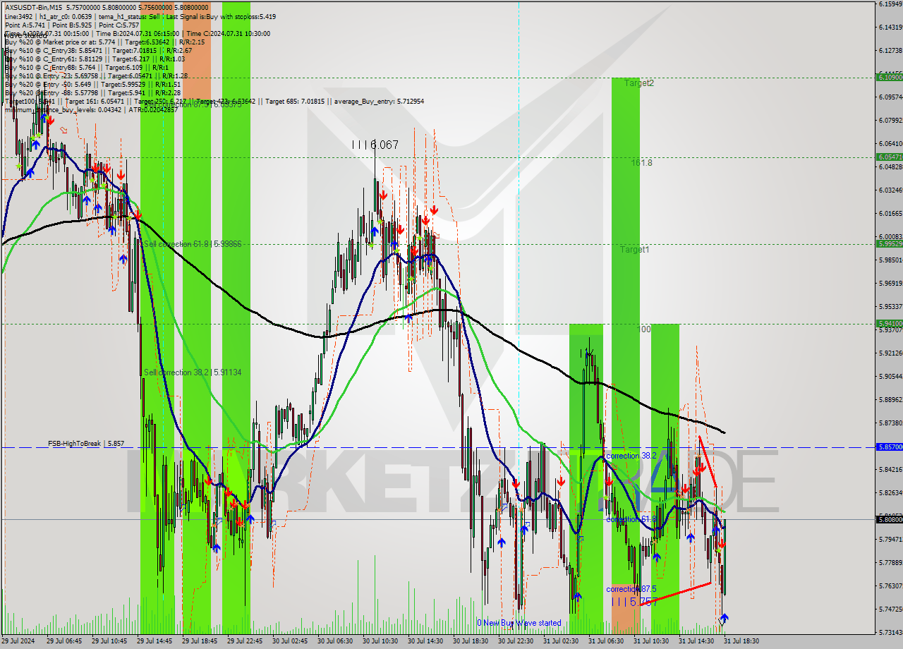 AXSUSDT-Bin M15 Signal