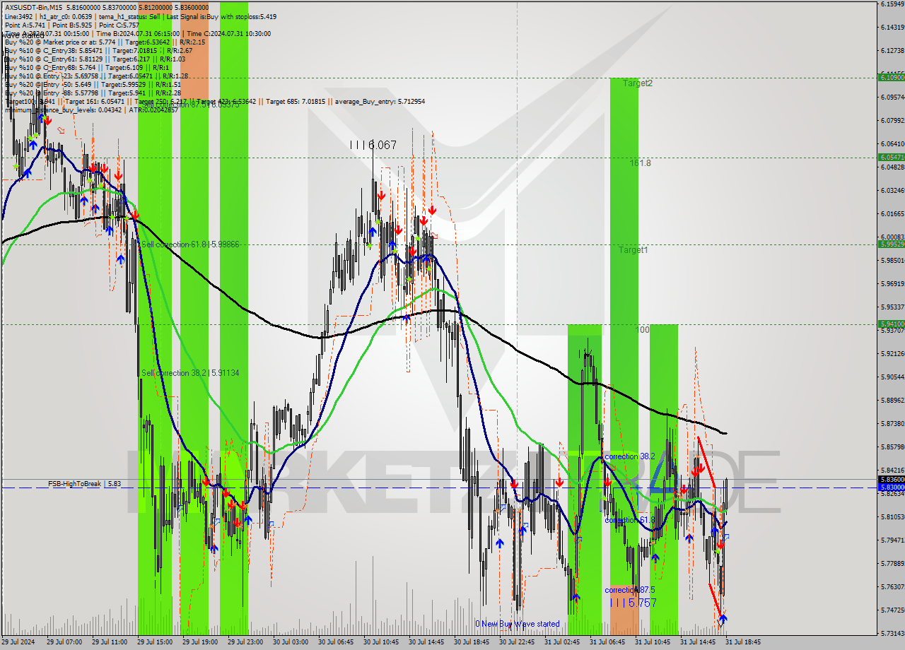 AXSUSDT-Bin M15 Analysis AXSUSDT-Bin M15 Signal