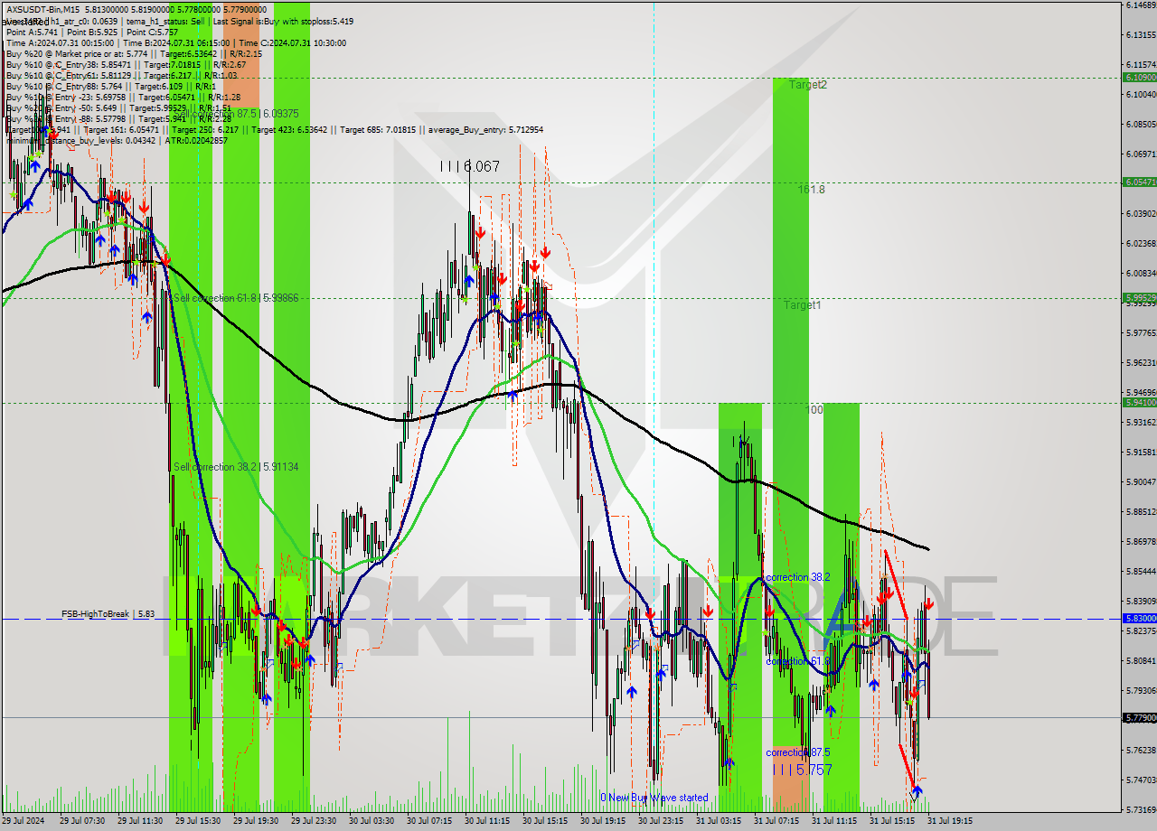 AXSUSDT-Bin M15 Signal