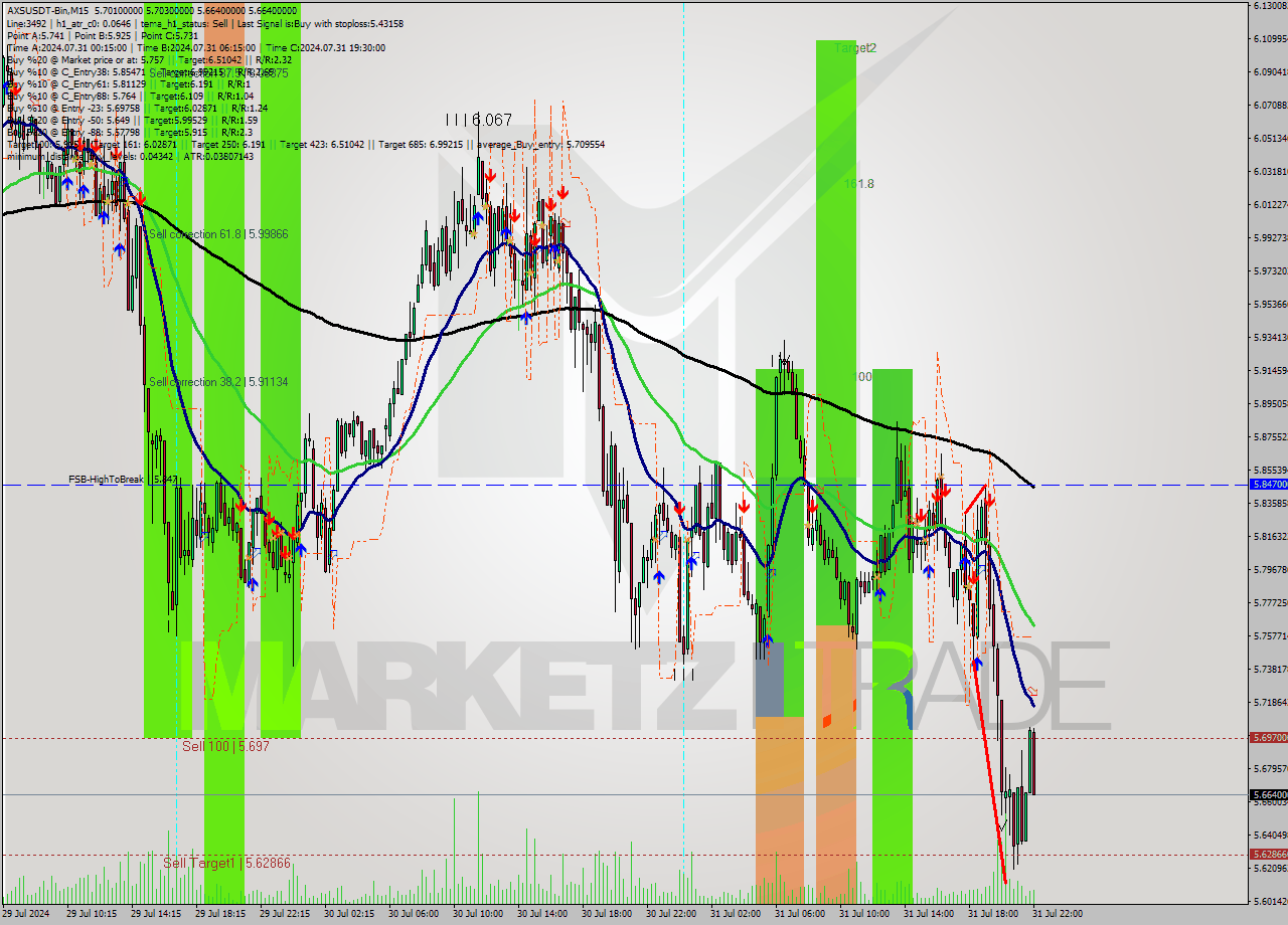 AXSUSDT-Bin M15 Signal