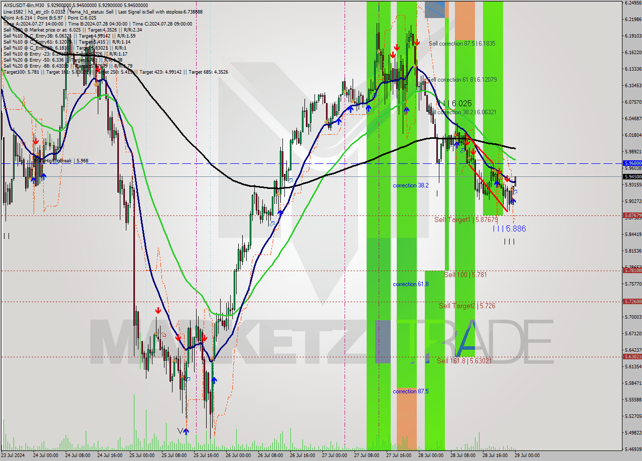 AXSUSDT-Bin M30 Signal
