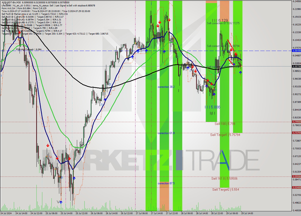 AXSUSDT-Bin M30 Signal